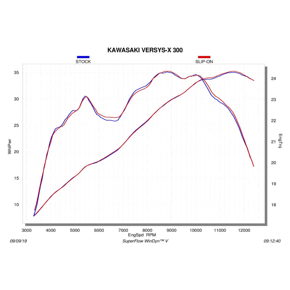 Akrapovic Titanium Silencer Slip-On Kit S-K3SO2-HZT